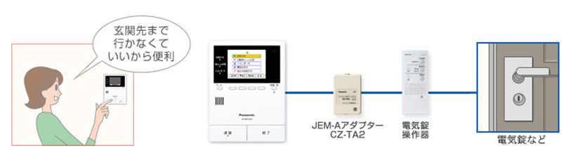 JEM-A対応の電気施錠操作器をつなぐと、玄関ドアの施錠・解錠ができる