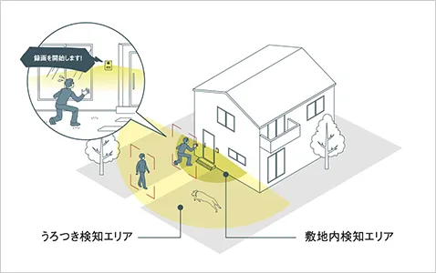 うろつき検知エリア 敷地内検知エリア 録画を開始します！