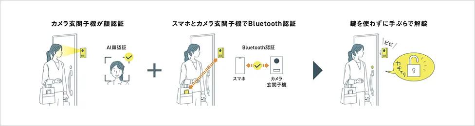 手ぶら解錠（電気錠連携）