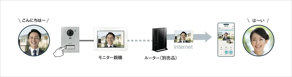 インターネット環境があれば接続・設定可能