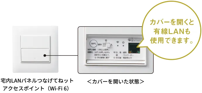 左：宅内LANパネルつなげてねット アクセスポイント（Wi-Fi 6） 右：＜カバーを開いた状態＞ カバーを開くと有線LANも使用できます。
