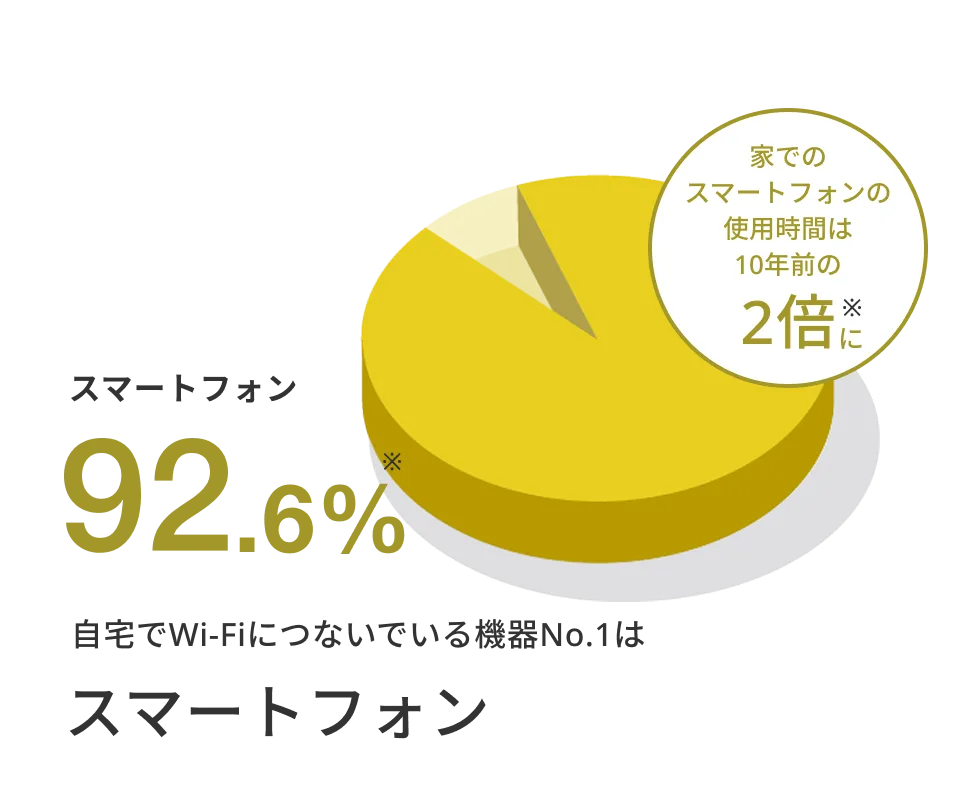 スマートフォン 92.6% 自宅でWi-Fiにつないでいる機器No.1はスマートフォン 家でのスマートフォンの使用時間は10年前の2倍※