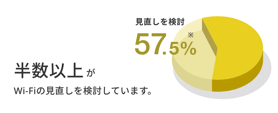 半数以上がWi-Fiの見直しを検討しています。見直しを検討 57.5%※