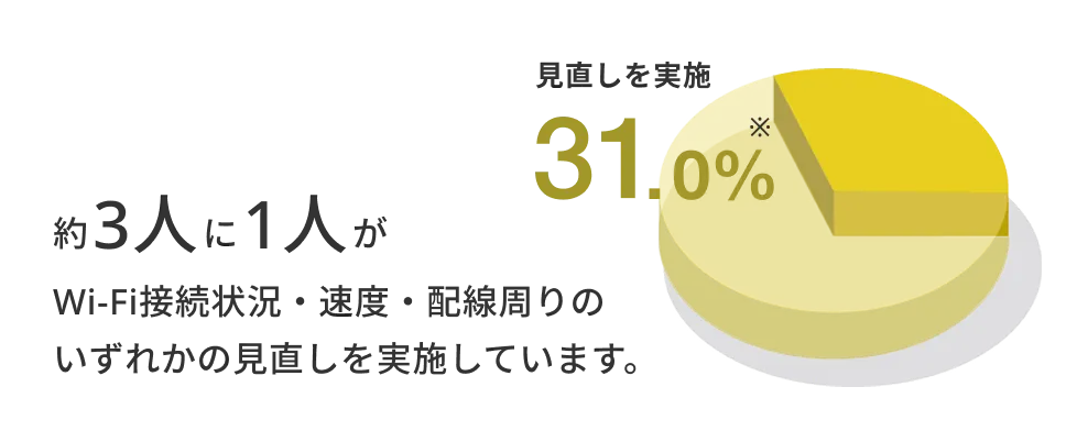 約3人に1人がWi-Fi接続状況・速度・配線周りのいずれかの見直しを実施しています。見直しを実施 31.0%※
