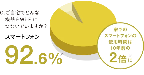 Q.ご自宅でどんな機器をWi-Fiにつないでいますか？ スマートフォン92.6%※家でのスマートフォンの使用時間は10年前の2倍に※