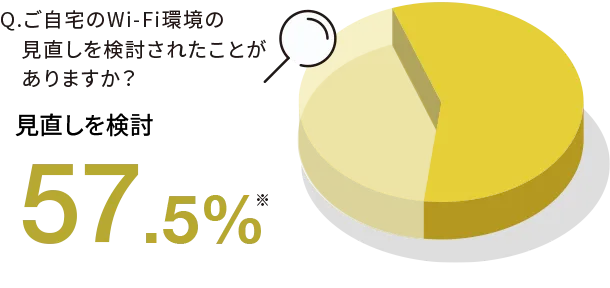 Q.ご自宅のWi-Fi環境の見直しを検討されたことがありますか？見直しを検討57.5%