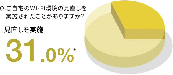 Q.ご自宅のWi-Fi環境の見直しを実施されたことがありますか？見直しを実施31.0%※
