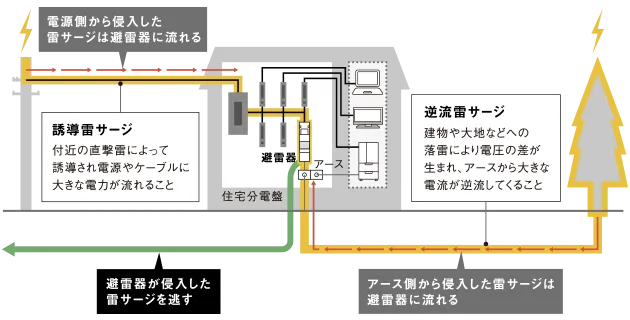 雷サージを防ぐ避雷器のしくみ