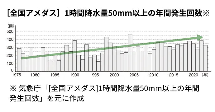 ［全国アメダス］1時間降水量50mm以上の年間発生回数※ ※ 気象庁「[全国アメダス]1時間降水量50mm以上の年間発生回数」を元に作成 