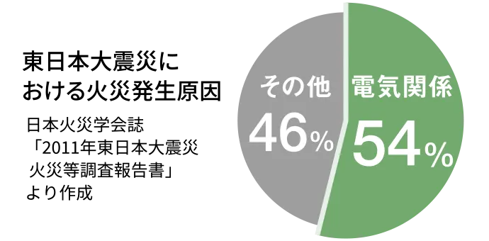 東日本大震災における火災発生原因 日本火災学会誌「2011年東日本大震災 火災等調査報告書」より作成 電気関係54% その他46%