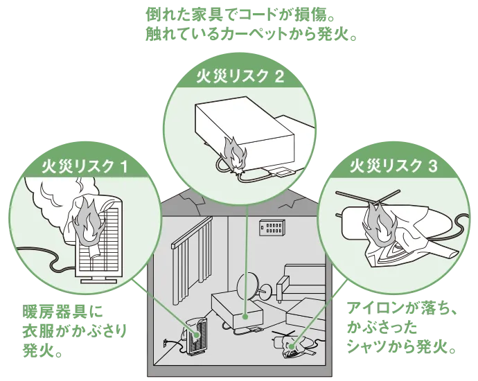 【火災リスク 1 】暖房器具に衣服がかぶさり発火。【火災リスク 2 】倒れた家具でコードが損傷。触れているカーペットから発火。【火災リスク 3 】アイロンが落ち、かぶさったシャツから発火。