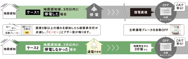 感震ブレーカーのしくみ