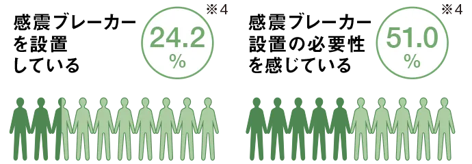 左：感震ブレーカーを設置している 24.2%※4 右：感震ブレーカー設置の必要性を感じている 51.0%※4