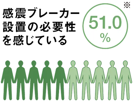 感震ブレーカー設置の必要性を感じている 51.0%※