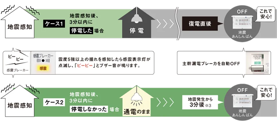 感震ブレーカーのしくみ