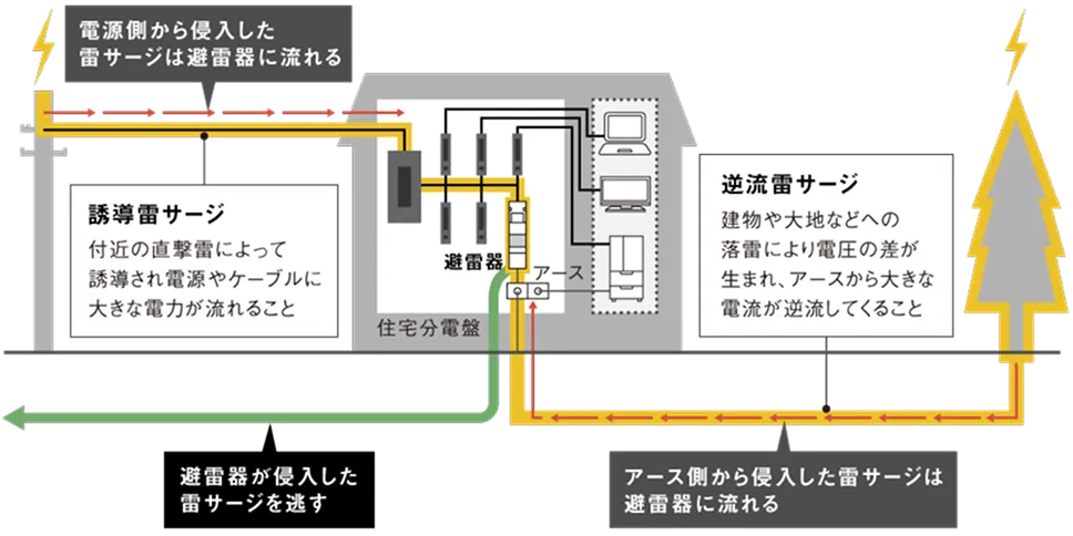 雷サージを防ぐ避雷器のしくみ