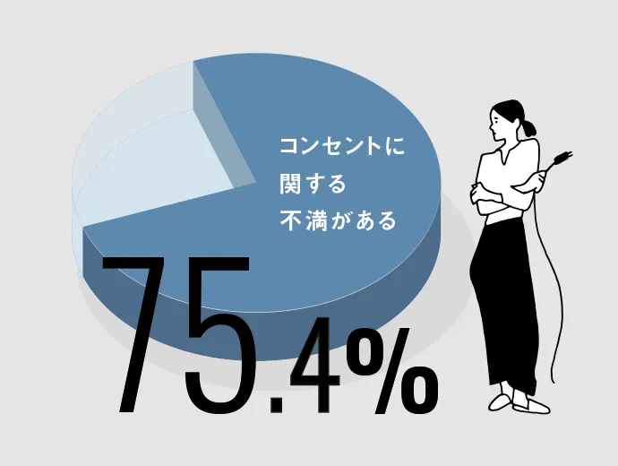コンセントに関する不満がある75.4%