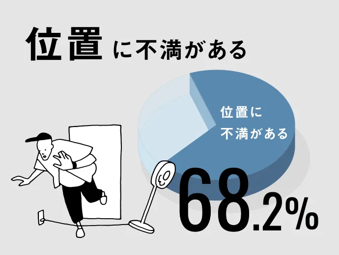 位置に不満がある 68.2%