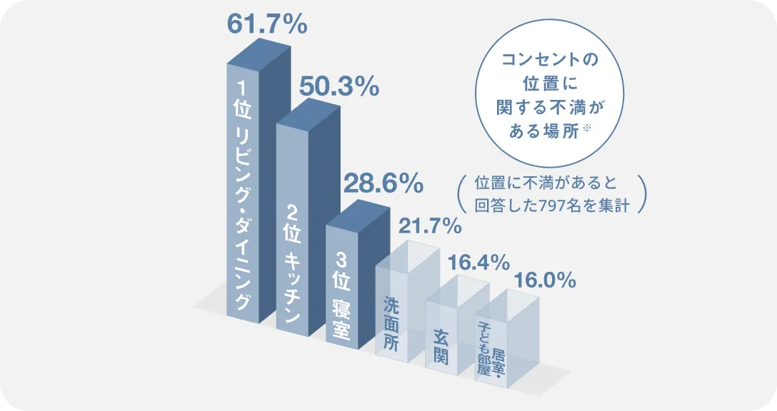 コンセントの位置に関する不満がある場所※（位置に不満があると回答した797名を集計）1位 リビング・ダイニング 61.7% 2位 キッチン 50.3% 3位 寝室 28.6% 洗面所 21.7% 玄関 16.4% 居室・子ども部屋 16.0%