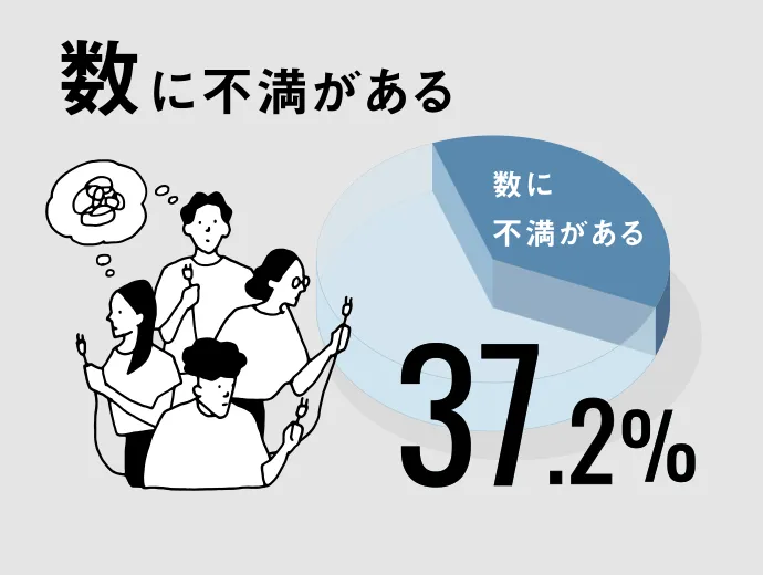 数に不満がある 37.2%