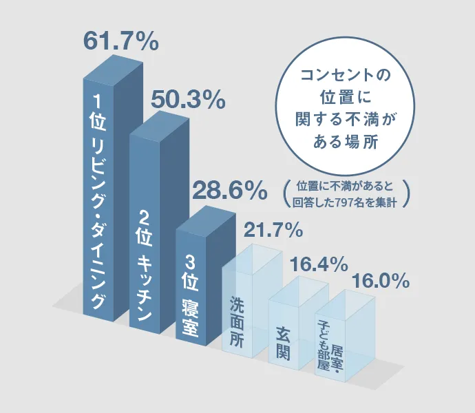 コンセントの位置に関する不満がある場所（位置に不満があると回答した797名を集計）