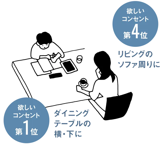 欲しいコンセント第1位 ダイニングテーブルの横・下に 欲しいコンセント第4位 リビングのソファ周りに