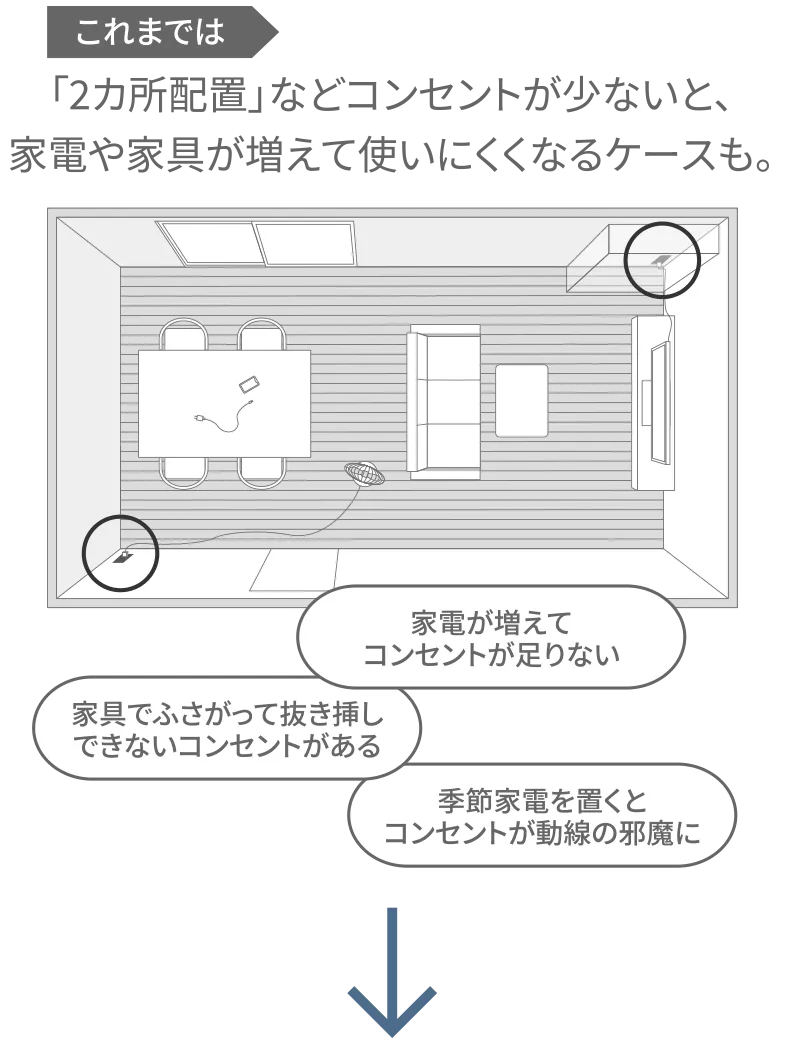 これまでは「2カ所配置」などコンセントが少ないと、家電や家具が増えて使いにくくなるケースも。 家電が増えてコンセントが足りない 家具でふさがって抜き挿しできないコンセントがある 季節家電を置くとコンセントが動線の邪魔に