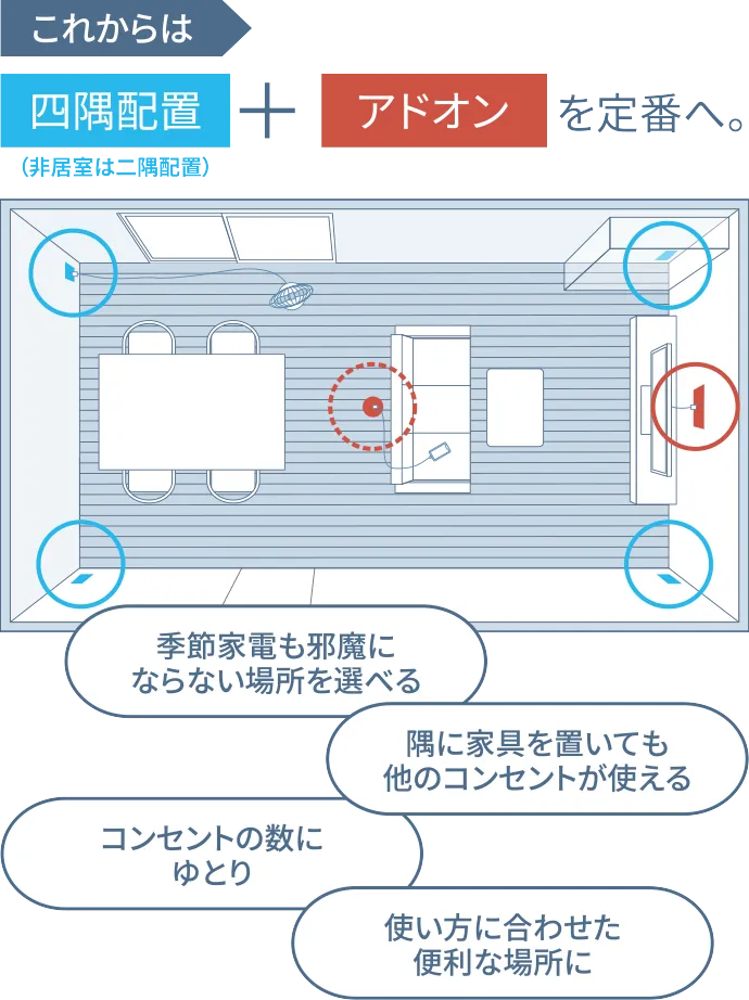 これからは四隅配置（非居室は二隅配置）+ アドオンを定番へ。季節家電も邪魔にならない場所を選べる 隅に家具を置いても他のコンセントが使える コンセントの数にゆとり 使い方に合わせた便利な場所に