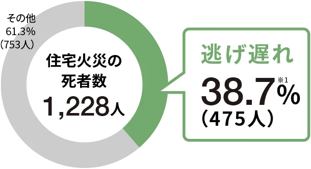 住宅火災の死者数 1,228人 逃げ遅れ 38.7% その他 61.3％※1（753人）