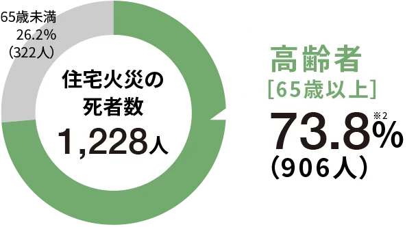 住宅火災の死者数 1,228人 高齢者［65歳以上］ 73.8%※2 （906人）