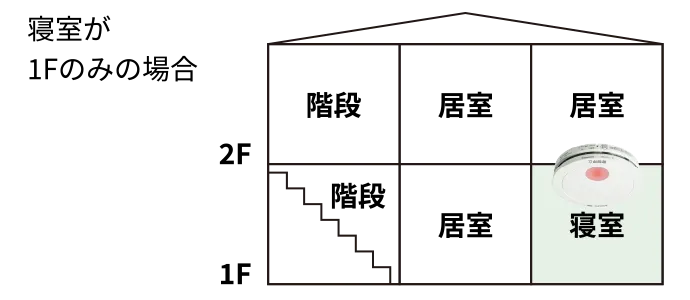 寝室が1Fのみの場合