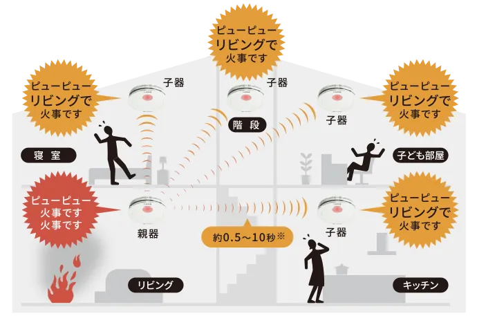 部屋間で連動してお知らせする「連動型」を設置