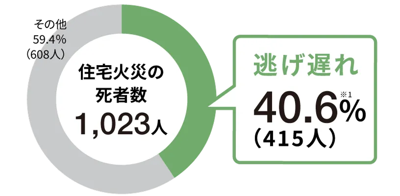 住宅火災の死者数 1,023人 逃げ遅れ 40.6%※1（415人）
