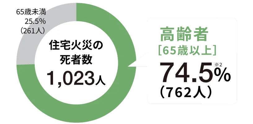 住宅火災の死者数 1,023人 高齢者［65歳以上］74.5%※2（762人）