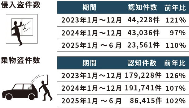 犯罪データ（侵入盗・乗物盗）