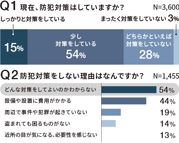 Q1 現在、防犯対策はしていますか？ Q2 防犯対策をしない理由はなんですか？