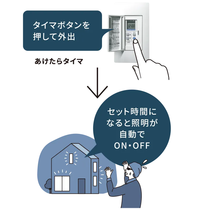 タイマボタンを押して外出 あけたらタイマ → セット時間になると照明が自動でON・OFF