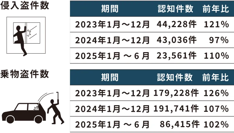 画像:犯罪データ（侵入盗・乗物盗）
