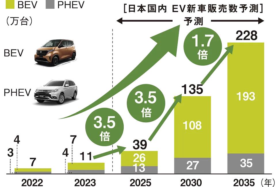 日本国内 EV新車販売数予測