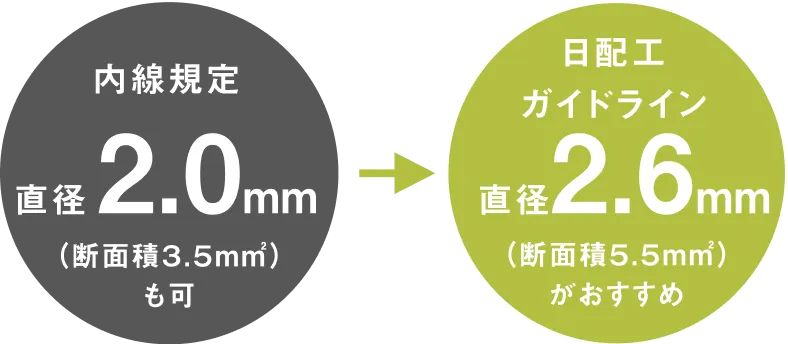 内線規定：直径2.0mm（断面積3.5㎟）も可 → 日配工ガイドライン：直径2.6mm（断面積5.5㎟）がおすすめ