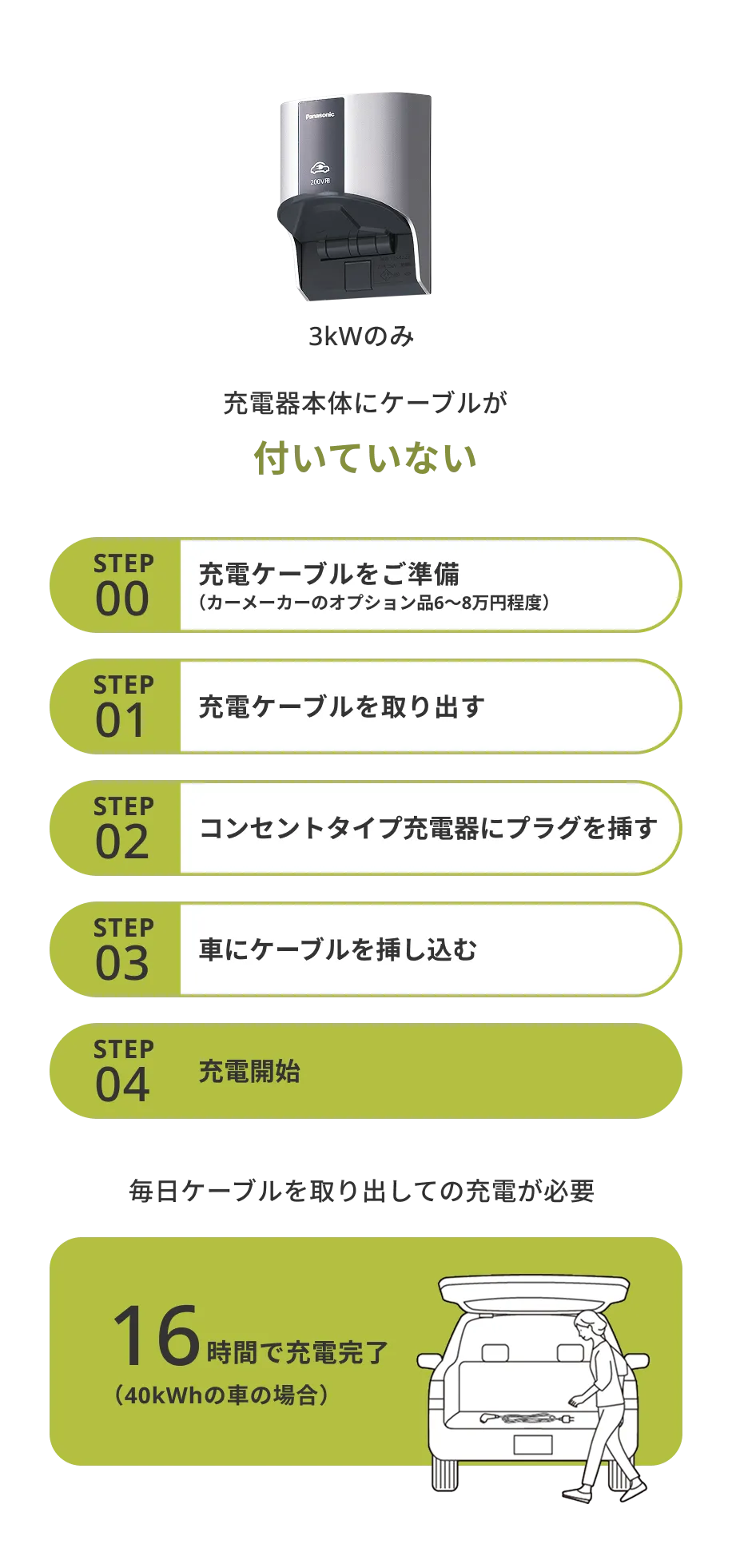 3kWのみ 充電器本体にケーブルが 付いていない STEP 00 充電ケーブルをご準備（カーメーカーのオプション品6〜8万円程度） STEP 01 充電ケーブルを取り出す STEP 02 コンセントタイプ充電器にプラグを挿す STEP 03 車にケーブルを挿し込む STEP 04 充電開始 毎日ケーブルを取り出しての充電が必要 16時間で充電完了（40kWhの車の場合）
