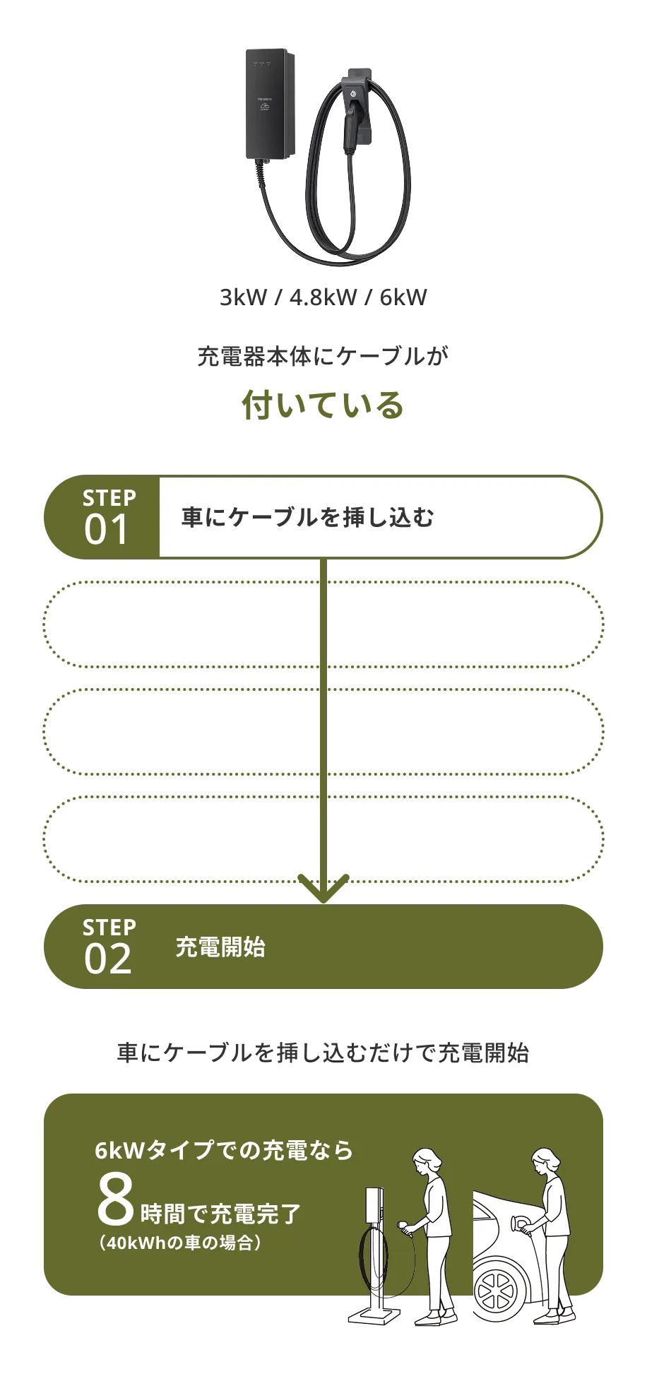 3kW / 4.8kW / 6kW、充電器本体にケーブルが付いている、STEP01 車にケーブルを挿し込む、STEP02 充電開始、車にケーブルを挿し込むだけで充電開始、6kWタイプでの充電なら8時間で充電完了（40kWhの場合）