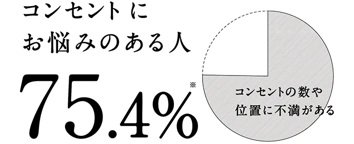 コンセントにお悩みのある人75.4％※ コンセントの数や位置に不満がある