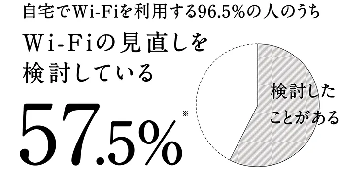 自宅でWi-Fiを利用する96.5％の人のうちWi-Fiの見直しを検討している57.5% 検討したことがある
