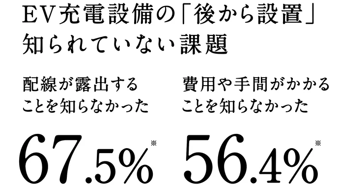 EV充電設備の「後から設置」知られていない課題 配線が露出することを知らなかった67.5% 費用や手間がかかることを知らなかった56.4%