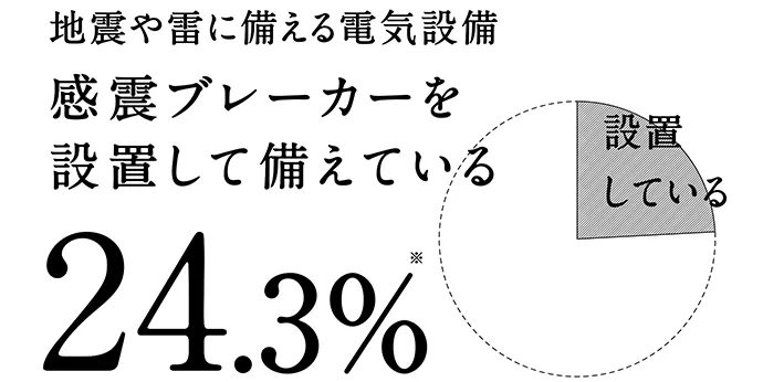 地震や雷に備える電気設備 感震ブレーカーを設置して備えている24.3%