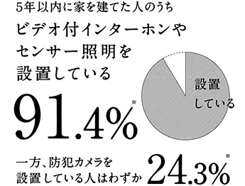 5年以内に家を建てた人のうちビデオ付インターホンやセンサー照明を設置している91.4% 一方、防犯カメラを設置している人はわずか24.3%