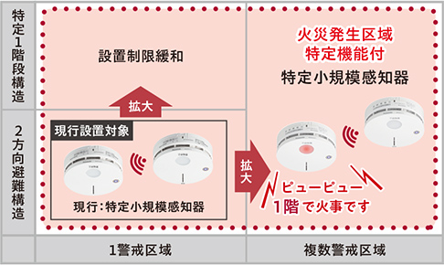 特定1階段構造への設置が可能に。また、全ての感知器を火災の発生した警戒区域を特定することができる連動型警報機能付感知器とする場合は、警戒区域を２以上とすることができることとする。