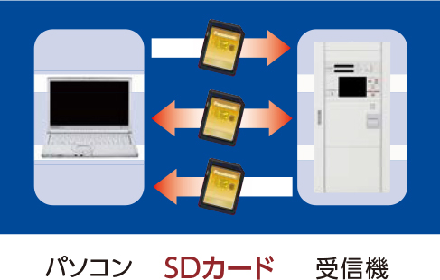 パソコン SDカード 受信機