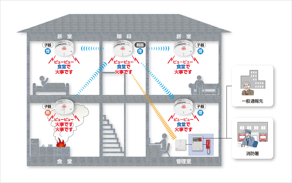 特定小規模施設用自動火災報知設備 連動型 ワイヤレス感知器 | 感知器 